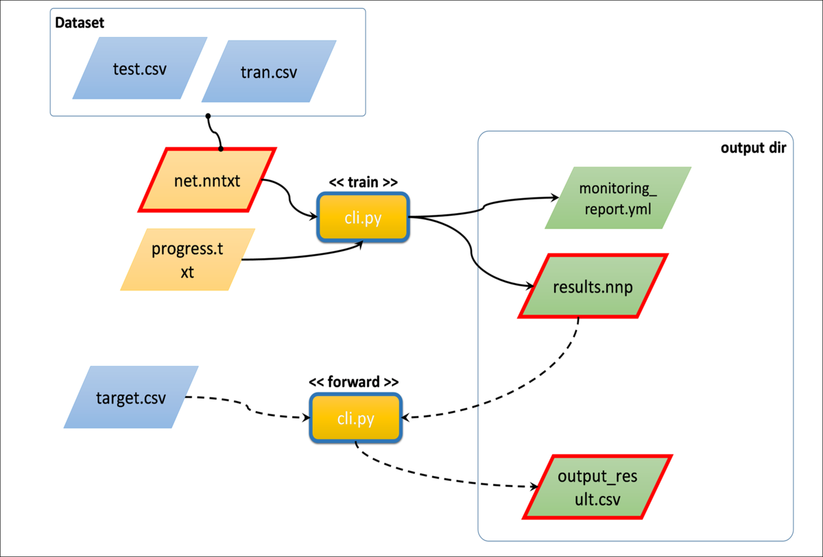 Neural Network Consoleの構成