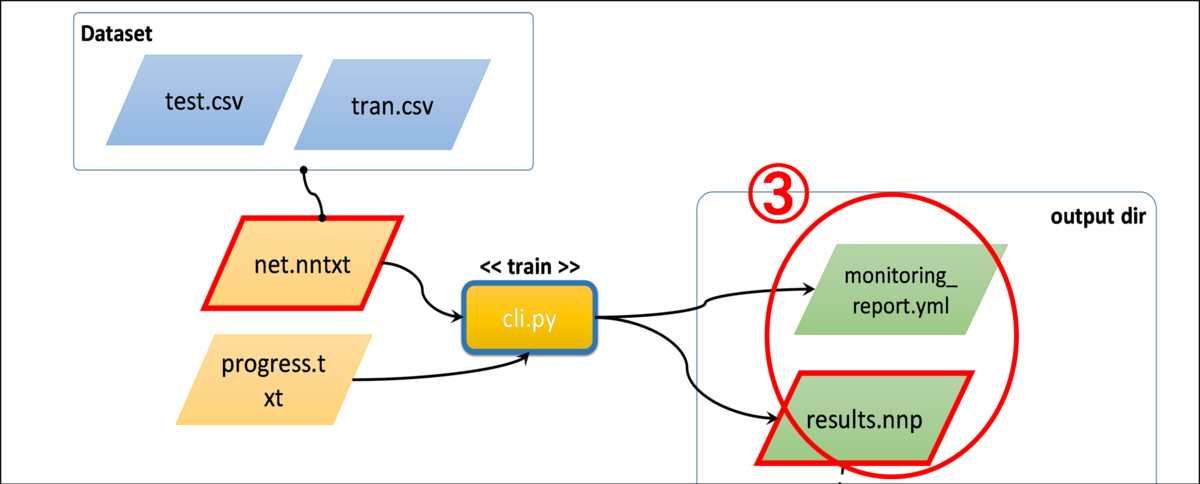 Neural Network Consoleの学習