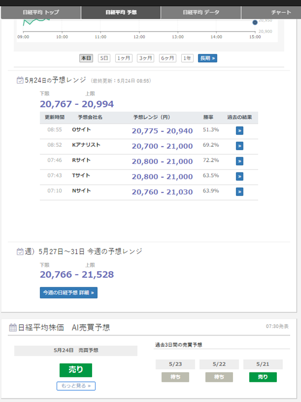 AIによる株価予想