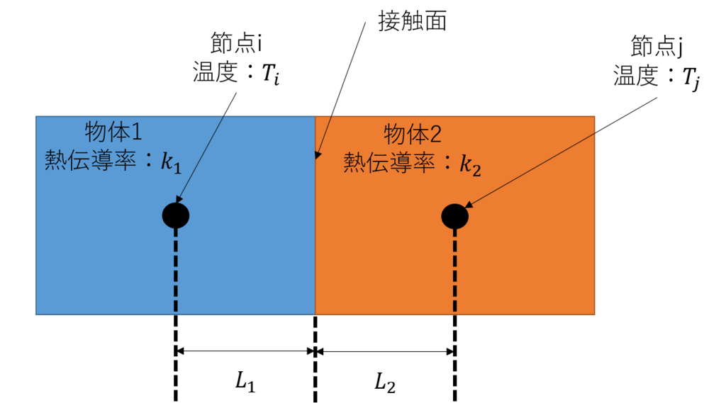 2物体間の熱伝導