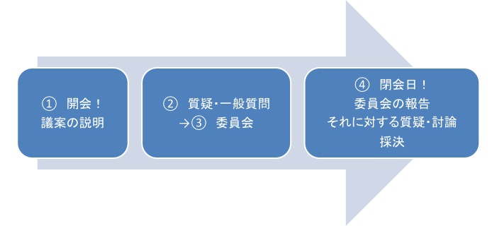 市議会議員の仕事内容 議会のタイムスケジュール編 稲沢市議会議員 しちおう ブログ