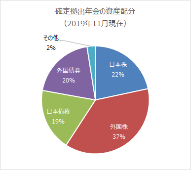 現状の資産配分