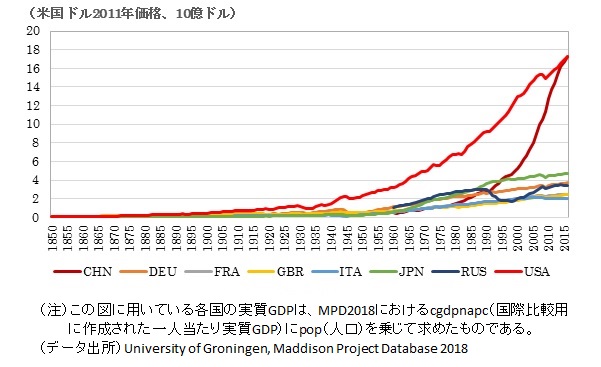 世界経済のグラフ-主要国の実質GDP水準の推移の画像