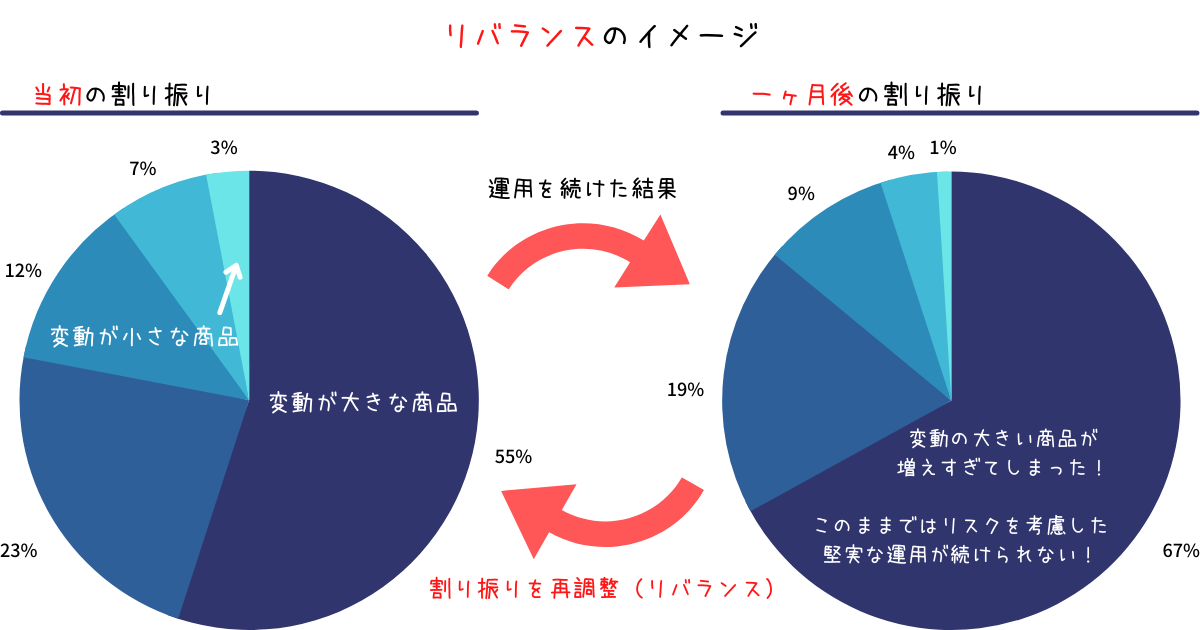 リバランスのイメージの画像