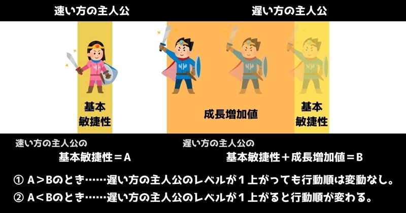 成長増加値の調整方法…ゆらぎ（乱数）なしの例の画像