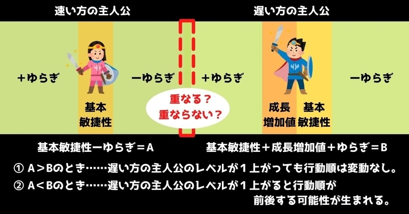 成長増加値の調整方法…ゆらぎ（乱数）ありの例の画像