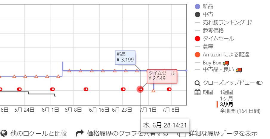 f:id:shigo45:20180712145725j:plain Keepaのグラフにマウスポインタを合わせタイムセール価格を表示している画像