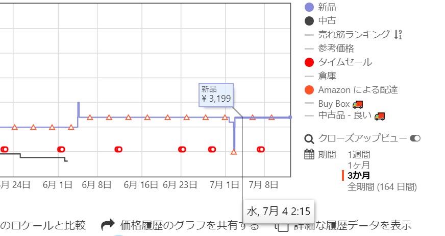 f:id:shigo45:20180712145735j:plain Keepaのグラフにマウスポインタを合わせ新品価格を表示している画像