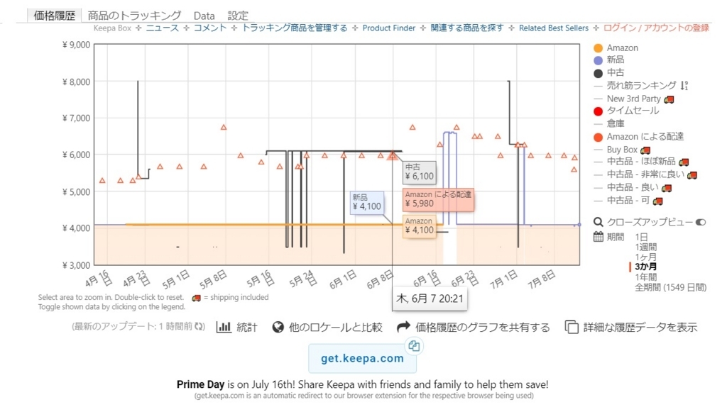 f:id:shigo45:20180712152808j:plain KeepaのグラフでAmazon価格、新品、中古価格を表示させている画像
