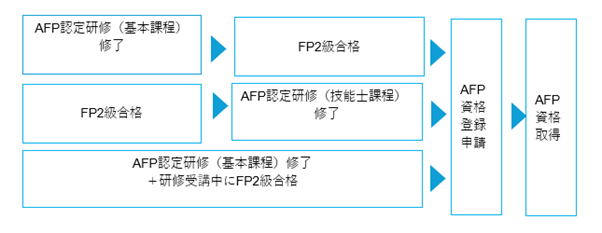 AFPの難易度は？合格率、資格取得の流れは？分かりやすく解説 - シカクト