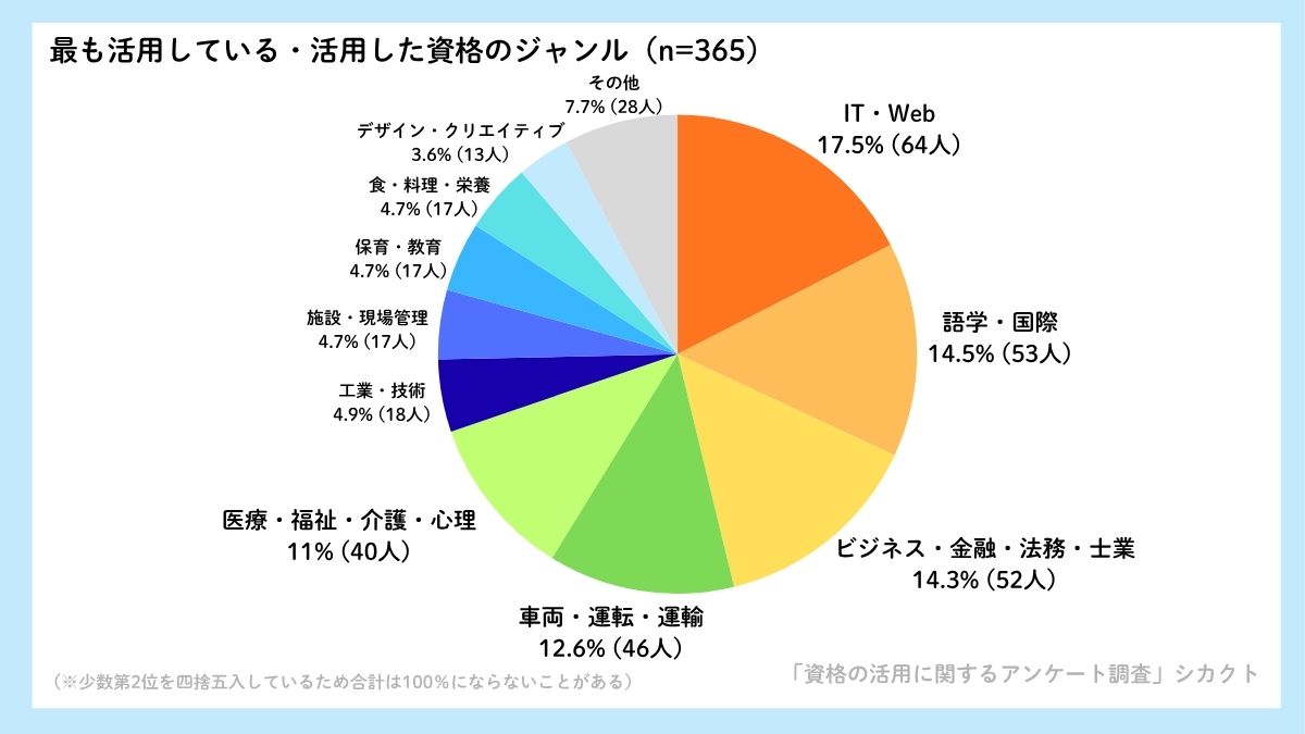 活用者数が多い資格のジャンルトップ10