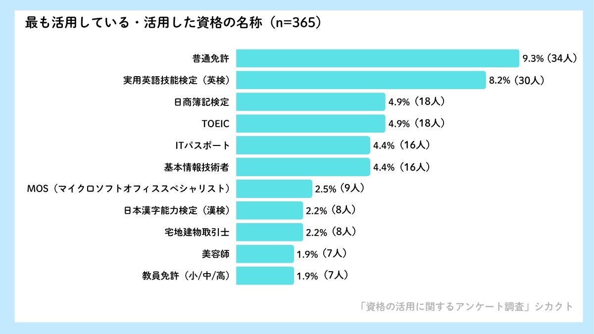活用している・活用した資格トップ10