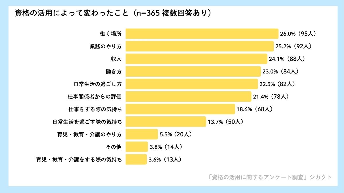 資格を活かして変わったことのアンケート結果