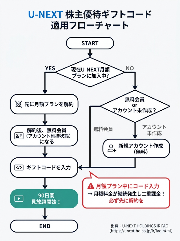 U-NEXT株主優待は繰り返し使える？正しい手順と注意点 - U-NEXT攻略メモ