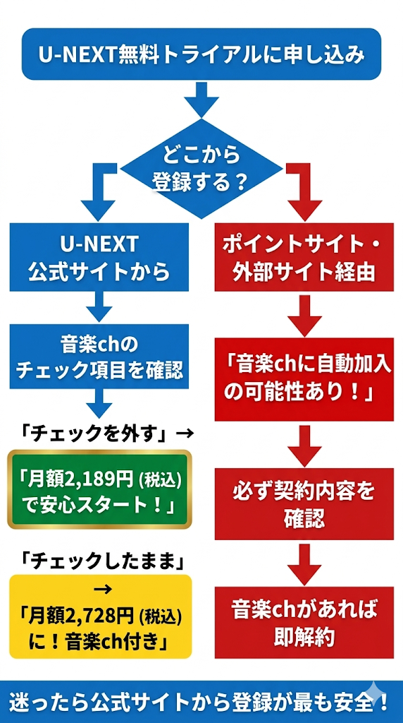 U-NEXT 2480円と1990円の違いは？損しない選び方と解約手順 - U-NEXT