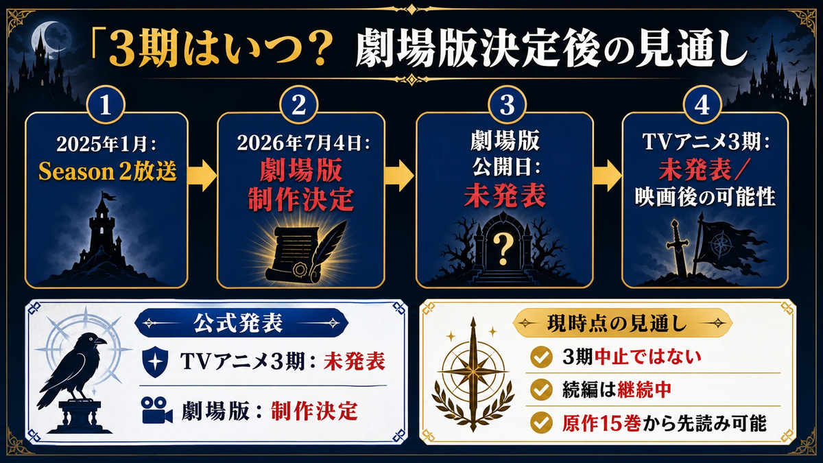 俺だけレベルアップな件 3期 中止