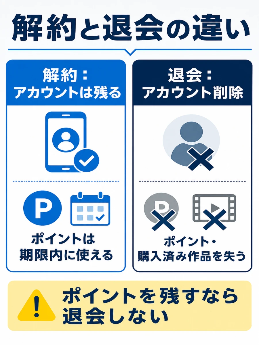 u next 解約 ポイント どうなる