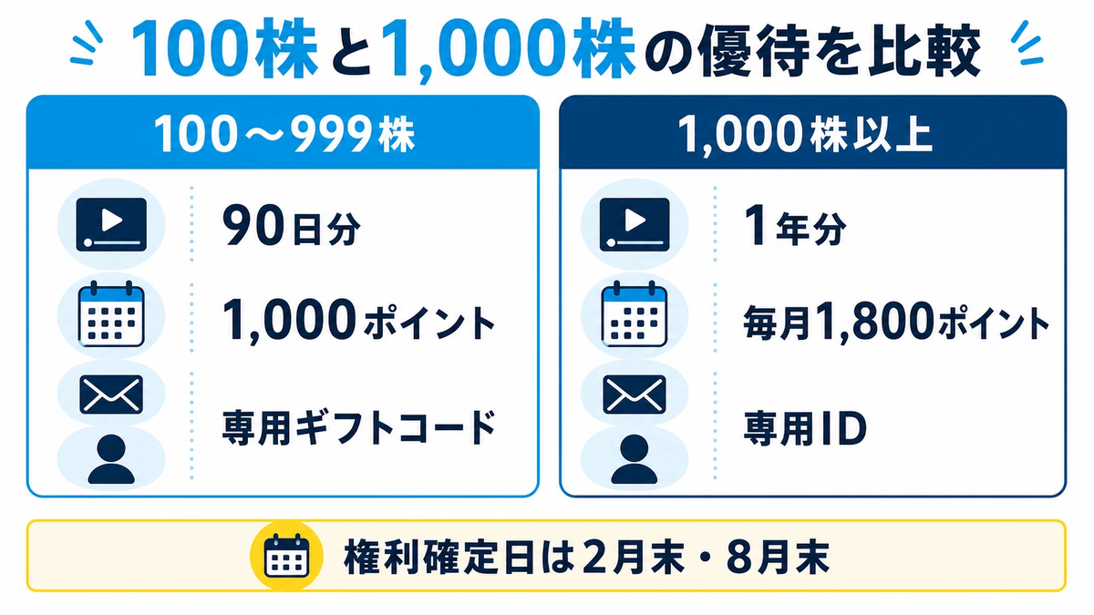 U-NEXT株主優待は改悪された？2026年最新｜廃止内容と現在の優待 - U