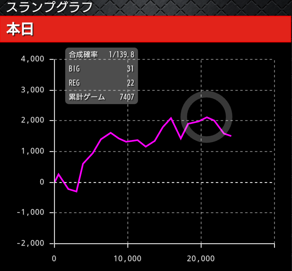 稼働実録【2019年第3弾②マイジャグラー４後編】～ジャグラーの底知れぬ奥深さ～ - サラリーマンがジャグラーと競馬を頑張るブログ