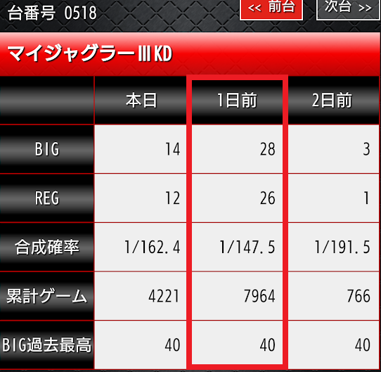 マイジャグラー3設定456ツモ!?判別ツール80％越えからの