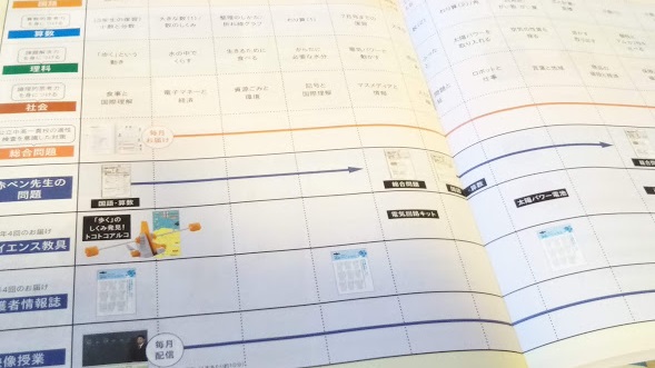 2学年先の進研ゼミ【考える力・プラス講座】と通常学年のコースを同時