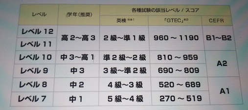 チャレンジイングリッシュは英検準１級まで 進研ゼミのオプション料不要レベル別英語教材 知らなかった 日記