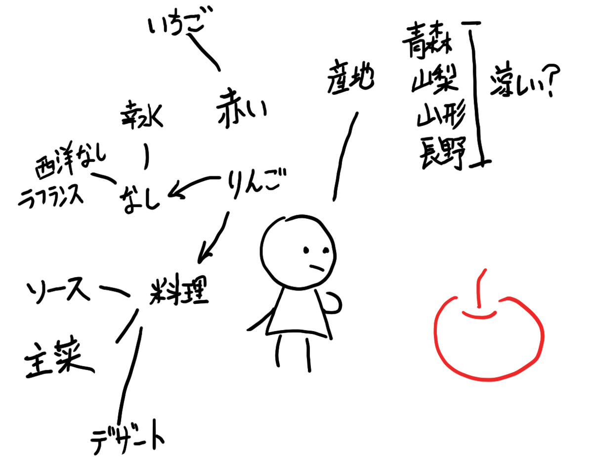 赤いりんごとりんごを見ていろいろ連想をしているひと。かしこそう。