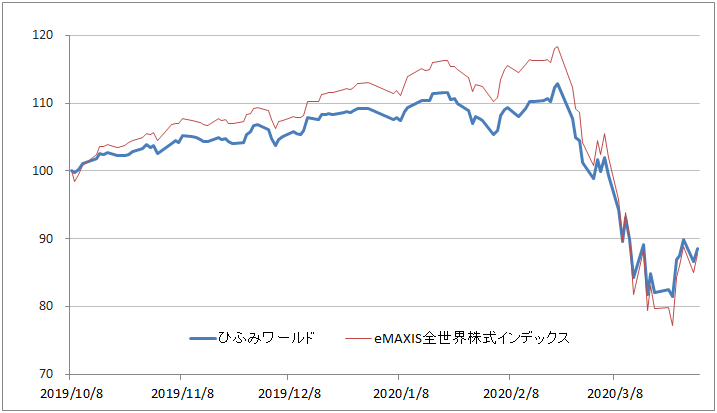 ひふみワールド まとめ 2020年3月末 セルフ リライアンスという生き方