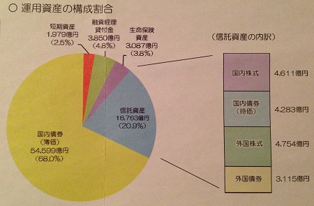 卸し売り購入 小規模企業共済の運用実績資料が送られてきた - セルフ ビジネス・経済