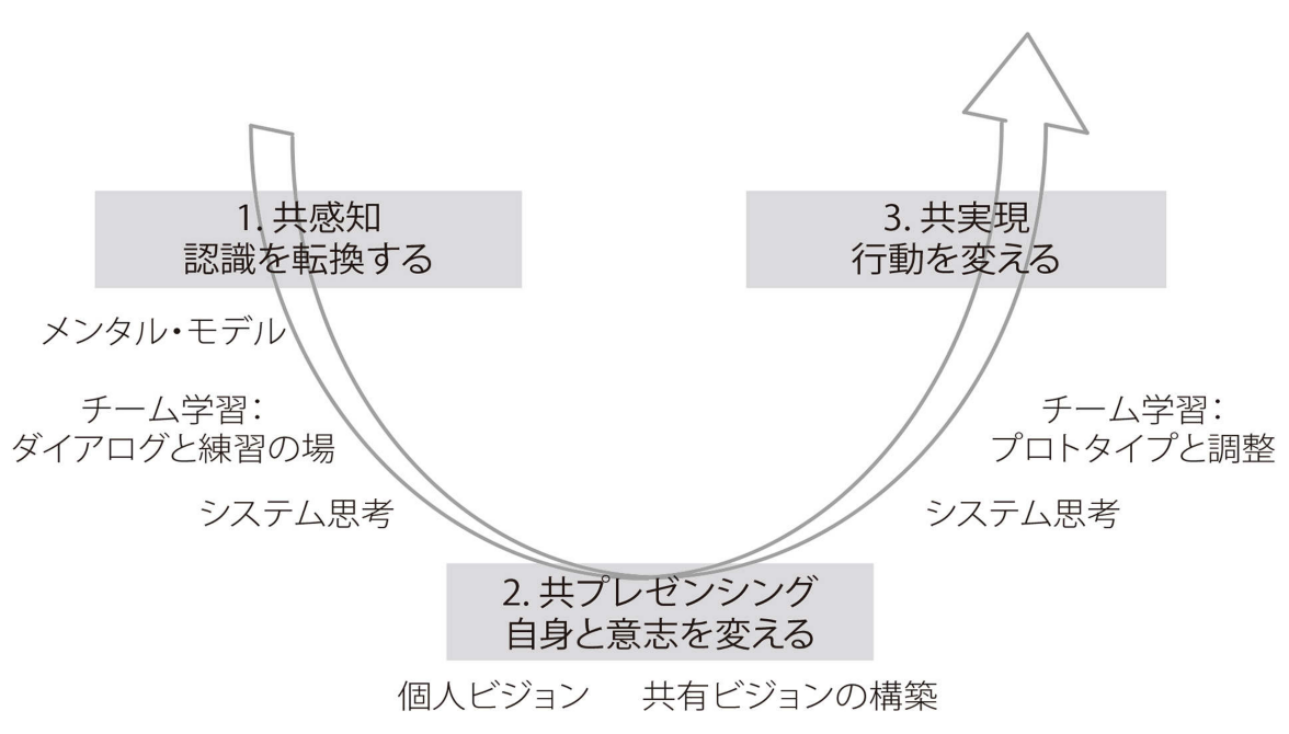 学習する組織 を読んだ 下林明正のブログ