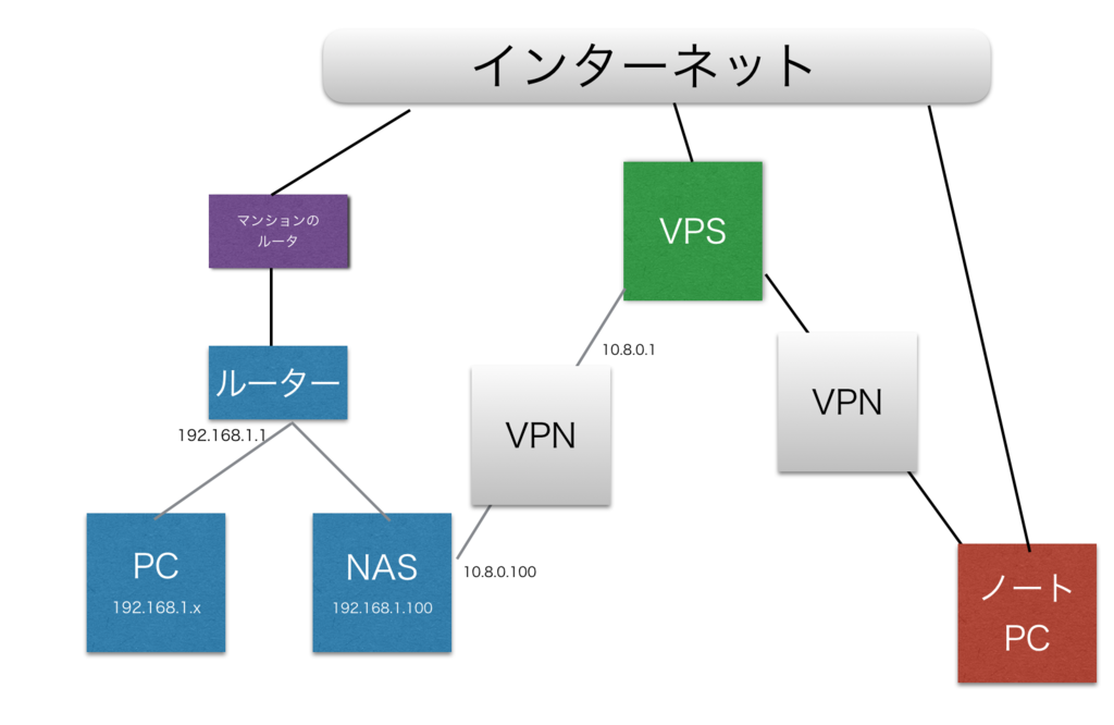 グローバルipがなくても外部からlanにアクセスしたい Shimobepapaの日記 グローバルipがなくても外部からlanにアクセスしたい Shimobepapaの日記