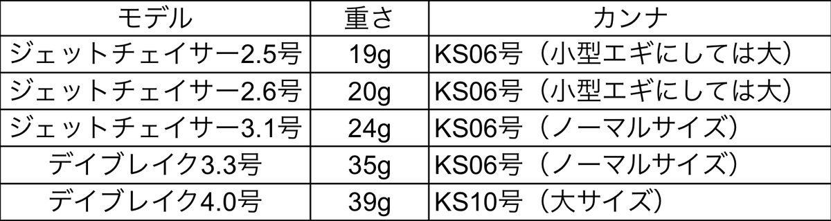 キーストン ティップラン用エギの紹介 - しもけんぴ釣行記