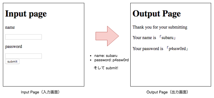 Th Field と Th Object によるフォームバインディング機能 Inputタグ Password編 カジュアルな技術ノート
