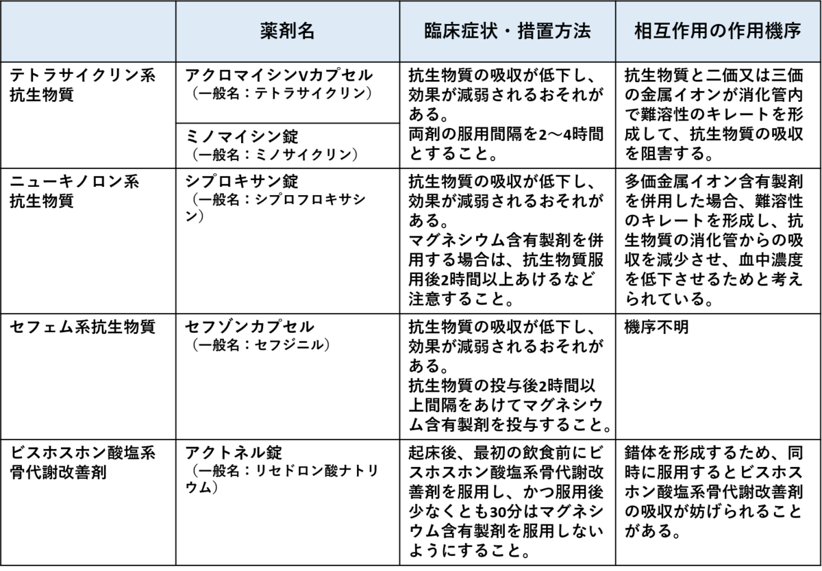 酸化 マグネシウム 飲み 合わせ