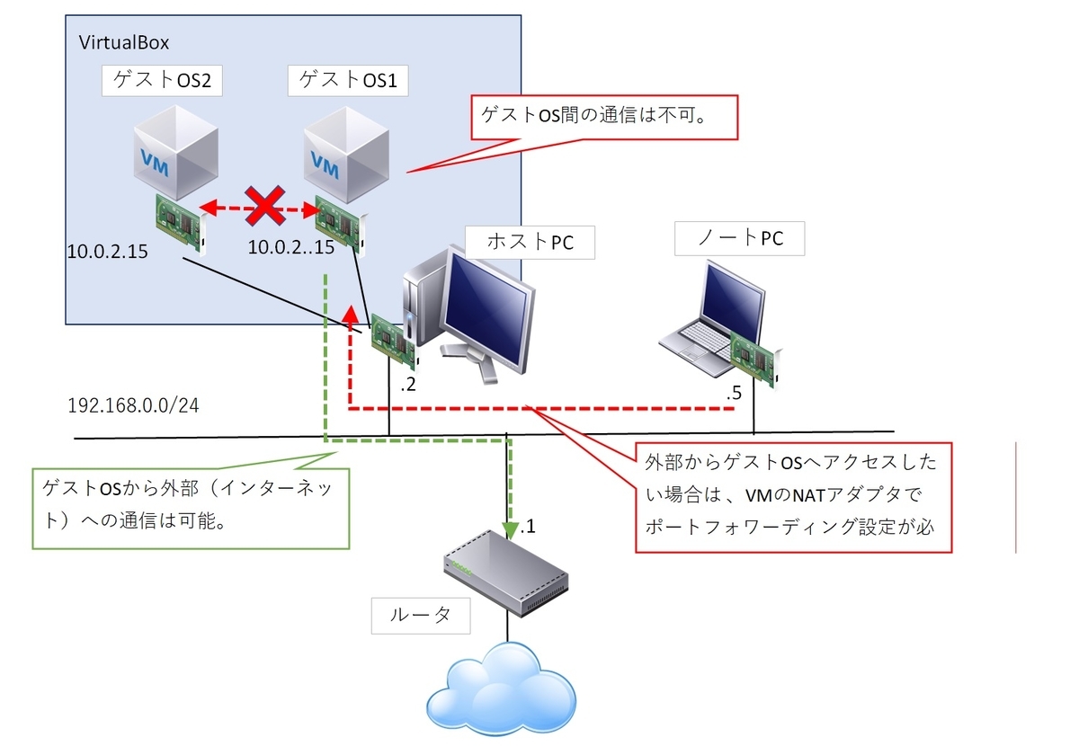 VirtualBoxのネットワークアダプタの種類と動作の違い あんたいとる