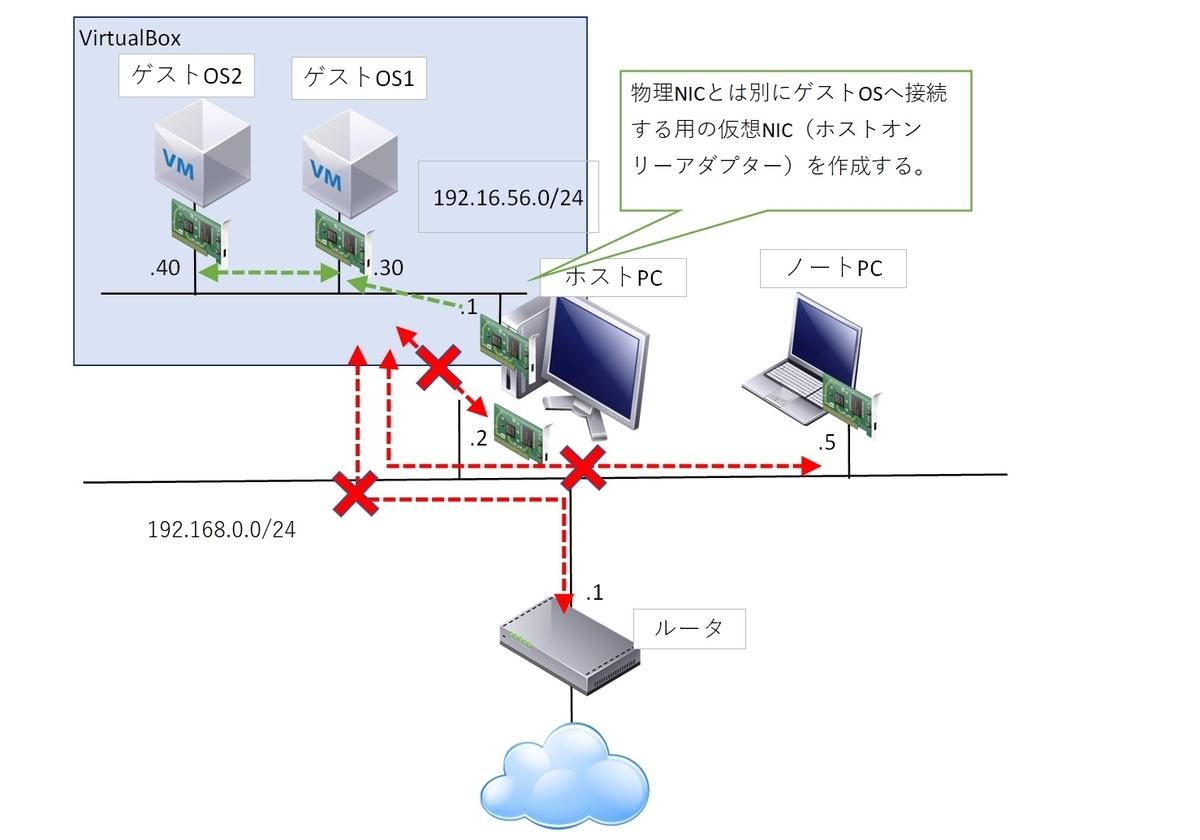 VirtualBoxのネットワークアダプタの種類と動作の違い - あんたいとる