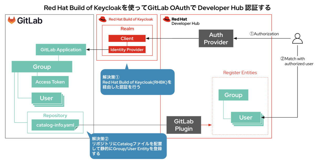 Developer Hub 実践｜第3回】GitLabを使用した認証を実装しよう - 赤帽
