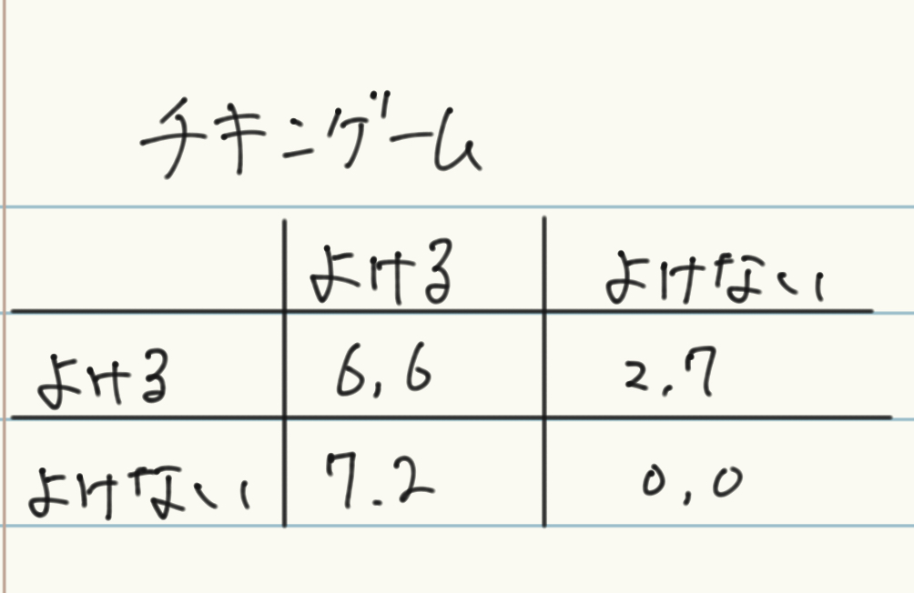 相関均衡 Correlated Equilibrium について Shin Econ S Diary