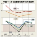 [主要国ＧＤＰ成長率]