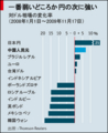 [為替][基軸通貨][円と元]