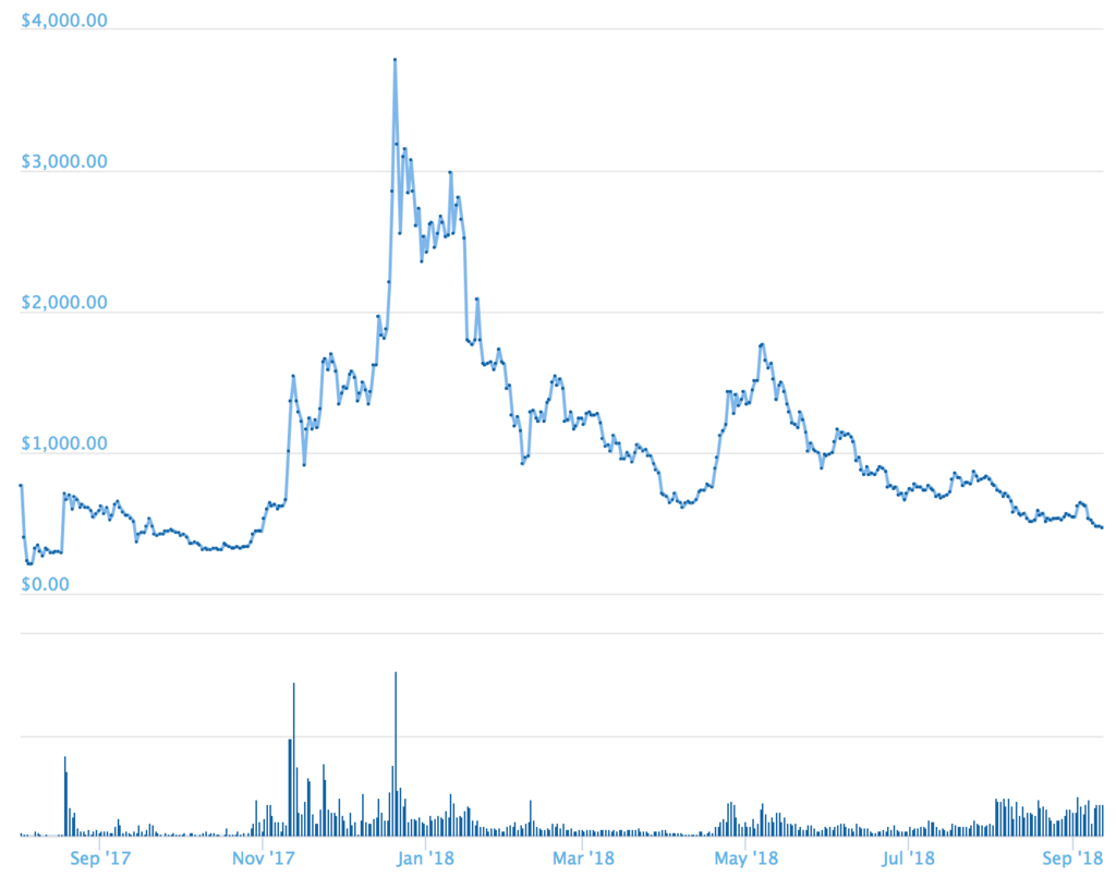 仮想通貨市場の現状が悲惨なことになっている - Dr.ちゅり男のインデックス投資