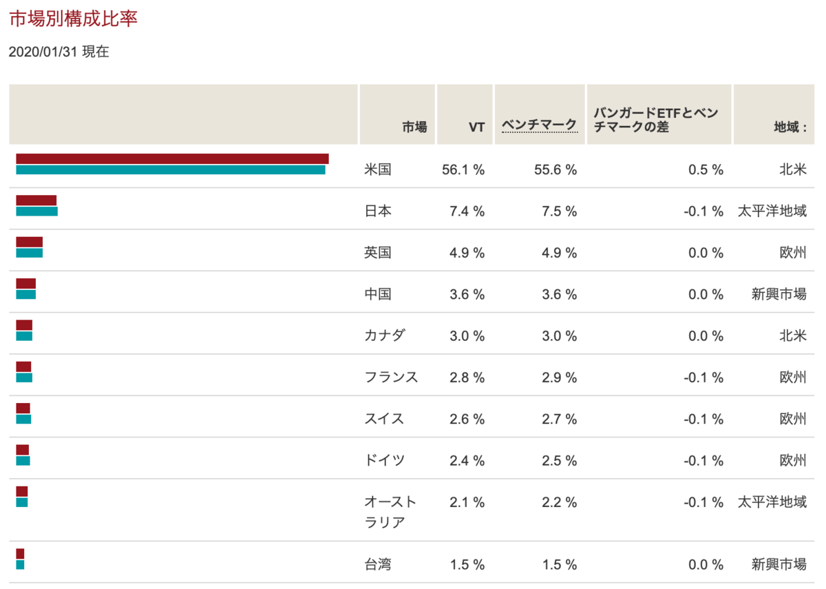 VT一本とVTI＋VEA＋VWOの組み合わせはどちらがおすすめか？ - Dr.ちゅり男のインデックス投資