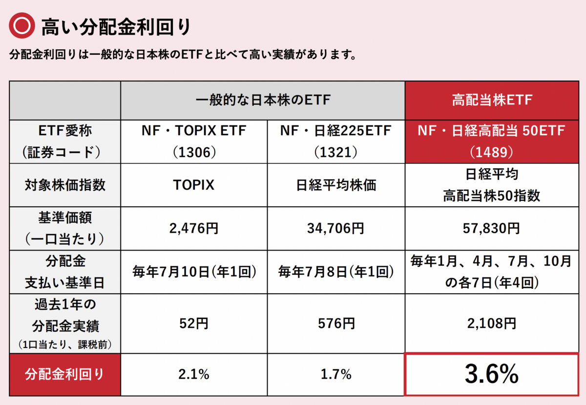 コアウッド フレーム 2点 状態良好 NF・日経高配当50 ETF(1489)の評判は?配当利回り、構成銘柄