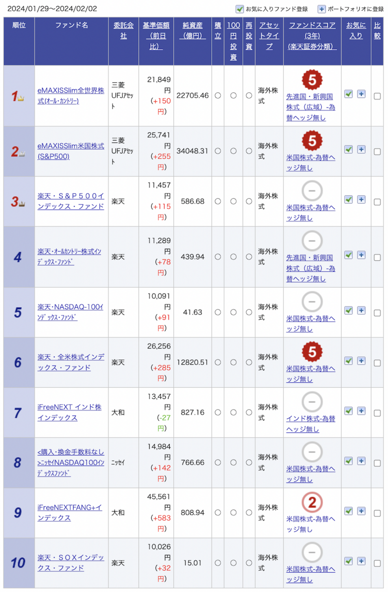 楽天証券 新NISA投資信託ランキング】eMAXIS Slimオルカンと