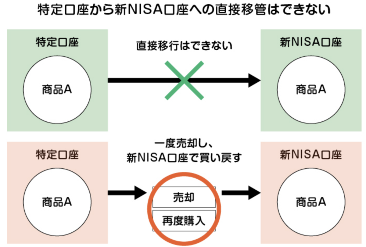 特定口座で保有中の投資信託やETFを売却し、新NISAでeMAXIS Slim
