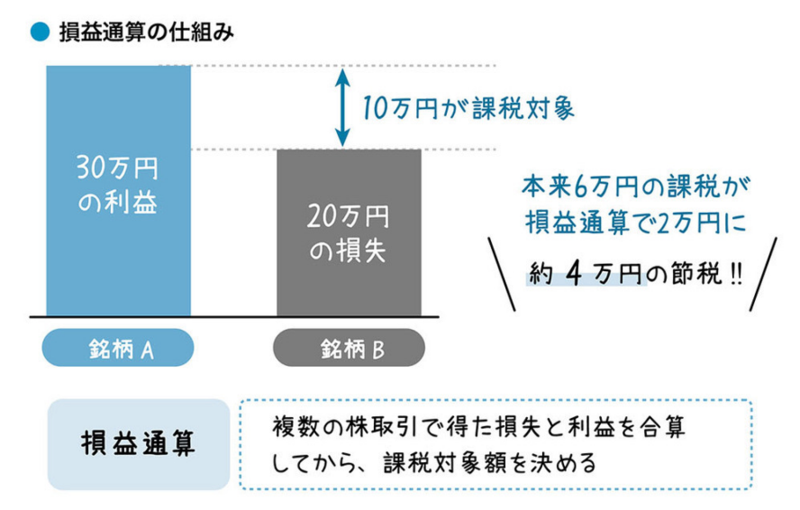 特定口座で保有中の投資信託やETFを売却し、新NISAでeMAXIS Slim