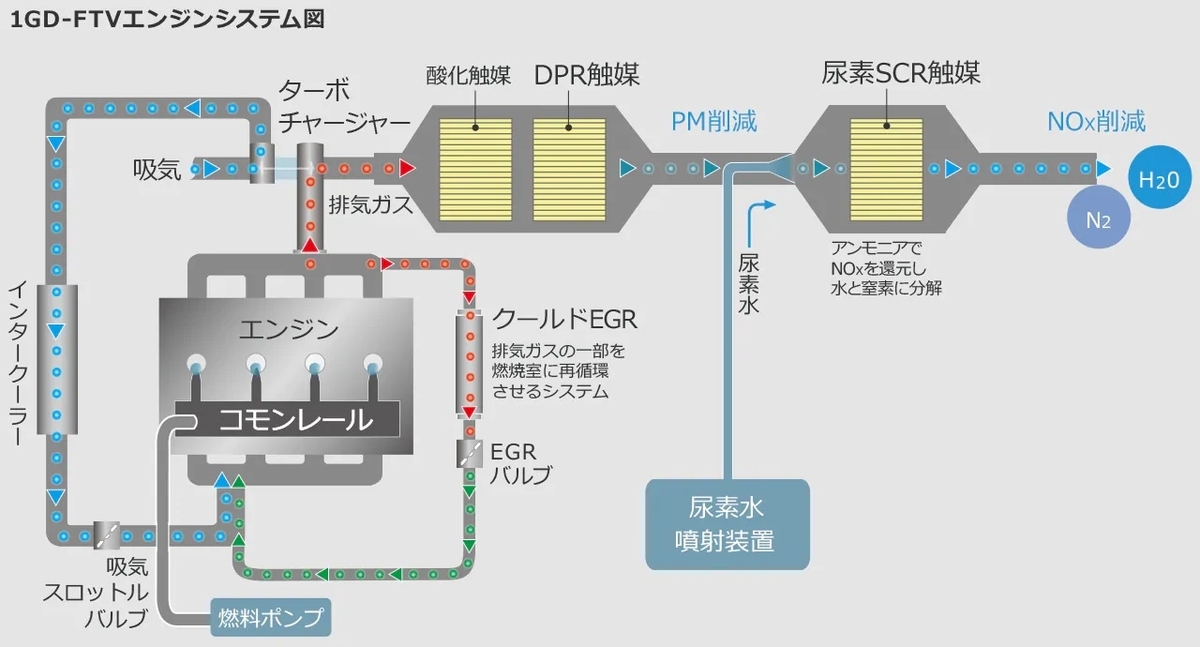 ハイエース 4型後期ディーゼル 遂にというかやっとAdBlue
