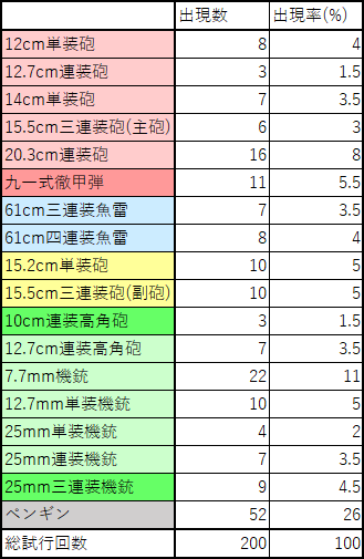 艦これ 徹甲弾レシピ 0回 住居