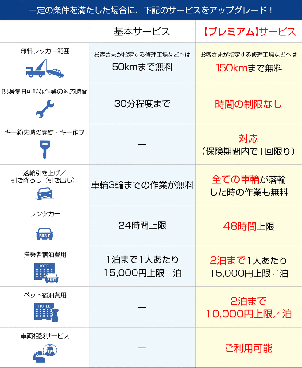 自動車保険】契約3回で最強になる、SBI損保のロードサービス - 早期リタイア3年生（+n）
