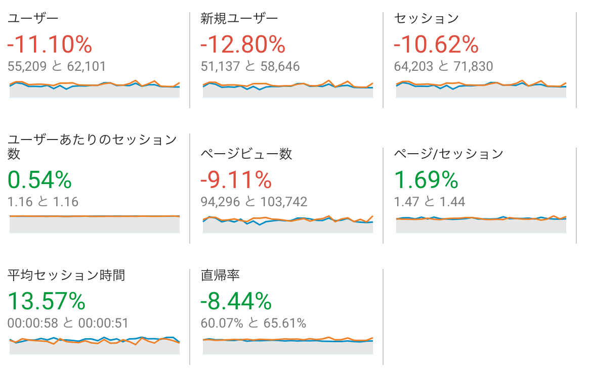 直帰率、滞在時間など